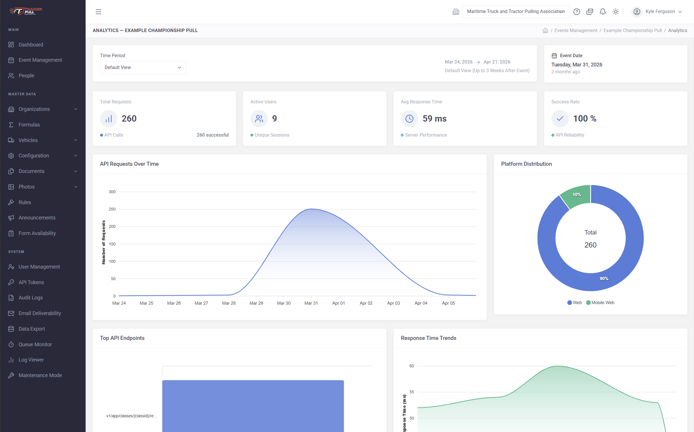 Per-event analytics dashboard showing total API requests, active users, average response time, success rate, request volume over time, platform distribution donut chart, and top API endpoints